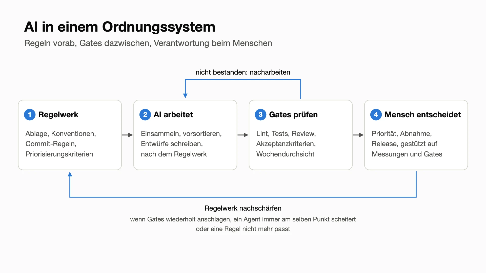 Ablaufdiagramm: Regelwerk, AI arbeitet, Gates prüfen, Mensch entscheidet auf Basis der Messungen; bei nicht bestandenem Gate zurück zur AI, bei wiederkehrenden Problemen zurück zum Regelwerk